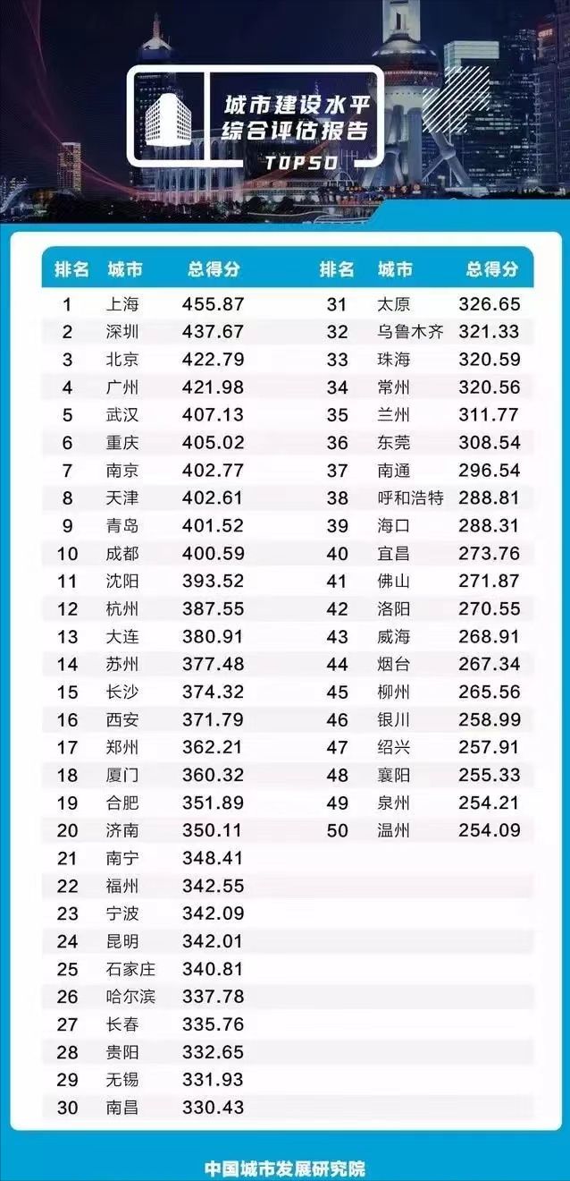 赢博体育我邦城修最强的50座都邑来看看哪座都邑的上榜最令人意思不到(图1)