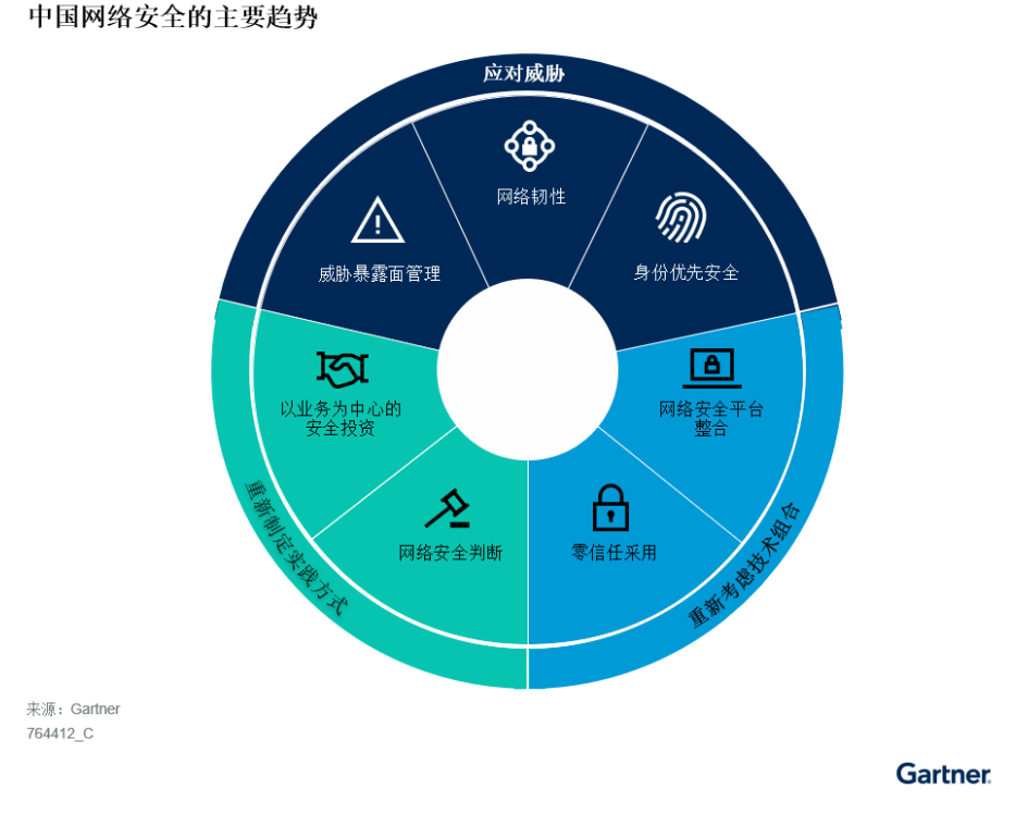 赢博体育Gartner揭橥2024年及另日中邦收集安然主要趋向(图1)