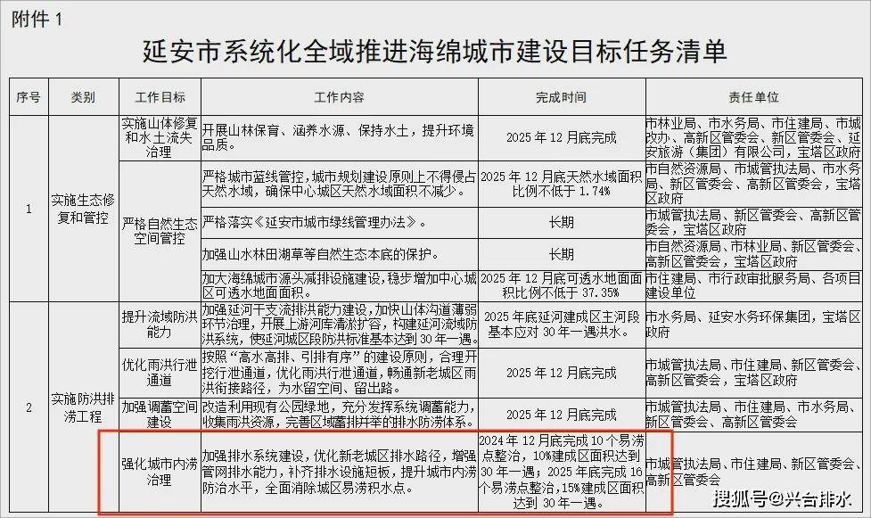 河南、河北、内赢博体育蒙古等众省市自治区海绵都邑兴办最新动态！(图5)